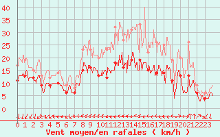 Courbe de la force du vent pour Rochefort Saint-Agnant (17)