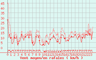 Courbe de la force du vent pour Calvi (2B)