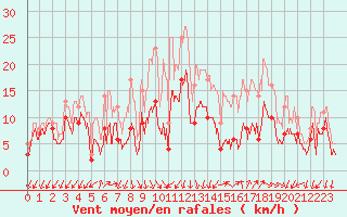 Courbe de la force du vent pour Aubenas - Lanas (07)