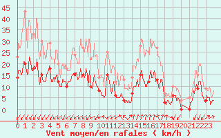 Courbe de la force du vent pour Embrun (05)