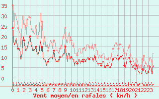 Courbe de la force du vent pour Bourgoin (38)