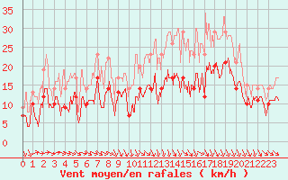 Courbe de la force du vent pour Reims-Prunay (51)