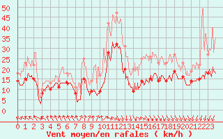Courbe de la force du vent pour Roissy (95)