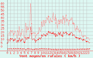 Courbe de la force du vent pour Brive-Laroche (19)