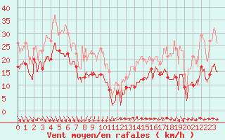 Courbe de la force du vent pour Ste (34)