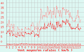 Courbe de la force du vent pour Lons-le-Saunier (39)