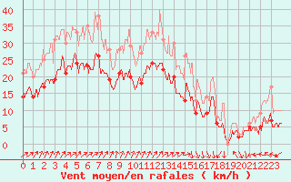 Courbe de la force du vent pour Poitiers (86)