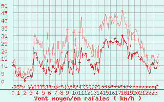 Courbe de la force du vent pour Clermont-Ferrand (63)