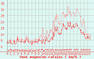 Courbe de la force du vent pour Quimper (29)