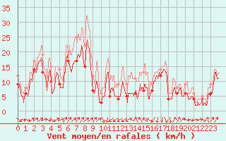 Courbe de la force du vent pour Alistro (2B)