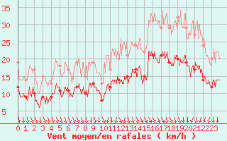 Courbe de la force du vent pour Lanvoc (29)