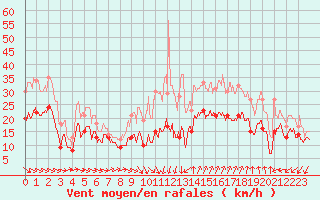 Courbe de la force du vent pour Montpellier (34)