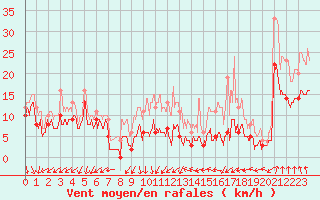 Courbe de la force du vent pour Valence (26)