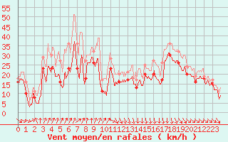 Courbe de la force du vent pour Cap Bar (66)