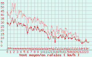 Courbe de la force du vent pour Lille (59)