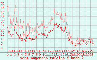 Courbe de la force du vent pour Figari (2A)