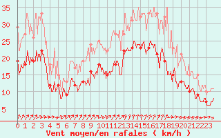 Courbe de la force du vent pour Saint-Nazaire (44)