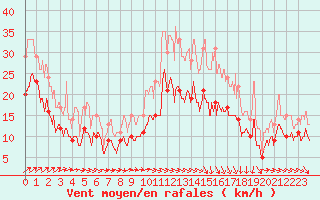 Courbe de la force du vent pour Nancy - Ochey (54)