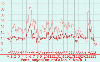 Courbe de la force du vent pour Dijon / Longvic (21)