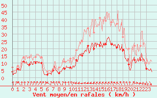 Courbe de la force du vent pour Deauville (14)