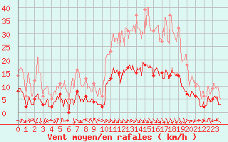 Courbe de la force du vent pour Carpentras (84)