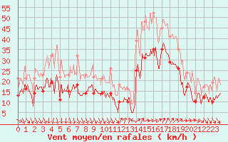 Courbe de la force du vent pour Nice (06)