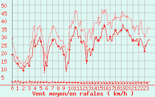 Courbe de la force du vent pour Ile de Batz (29)