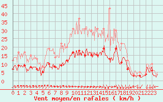 Courbe de la force du vent pour Auch (32)