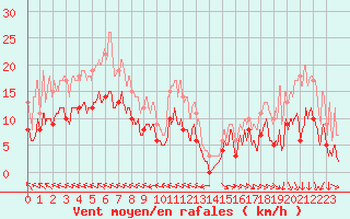 Courbe de la force du vent pour Charleville-Mzires (08)