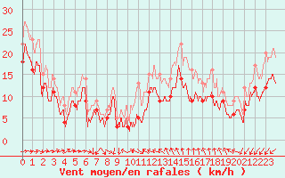 Courbe de la force du vent pour Montpellier (34)