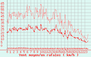 Courbe de la force du vent pour Aurillac (15)