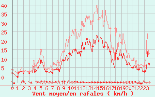 Courbe de la force du vent pour Nevers (58)