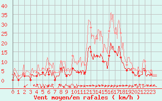 Courbe de la force du vent pour Brive-Laroche (19)