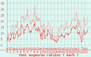 Courbe de la force du vent pour Ambrieu (01)