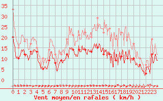 Courbe de la force du vent pour Bergerac (24)