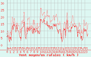 Courbe de la force du vent pour Saint-Etienne (42)