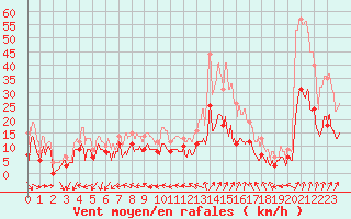 Courbe de la force du vent pour Mont-de-Marsan (40)