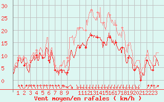 Courbe de la force du vent pour Calvi (2B)