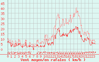 Courbe de la force du vent pour Annecy (74)