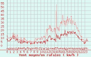 Courbe de la force du vent pour Nancy - Essey (54)