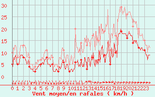 Courbe de la force du vent pour Cambrai / Epinoy (62)