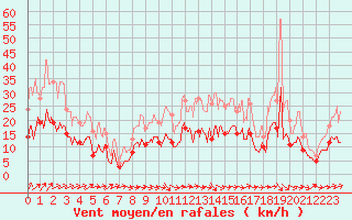 Courbe de la force du vent pour Luxeuil (70)