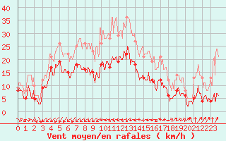 Courbe de la force du vent pour Cap Pertusato (2A)