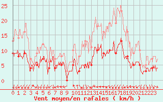 Courbe de la force du vent pour Lacapelle-Biron (47)