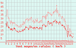 Courbe de la force du vent pour Saint-Quentin (02)
