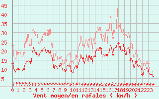 Courbe de la force du vent pour Saint-Brieuc (22)