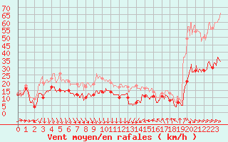 Courbe de la force du vent pour Leucate (11)