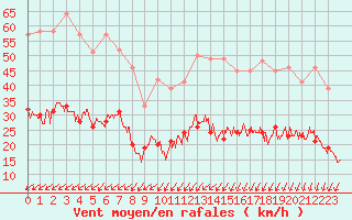 Courbe de la force du vent pour Ile d