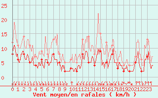 Courbe de la force du vent pour Vichy (03)