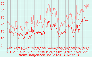 Courbe de la force du vent pour Caen (14)
